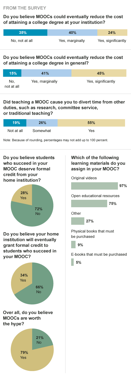 MOOCsurvey